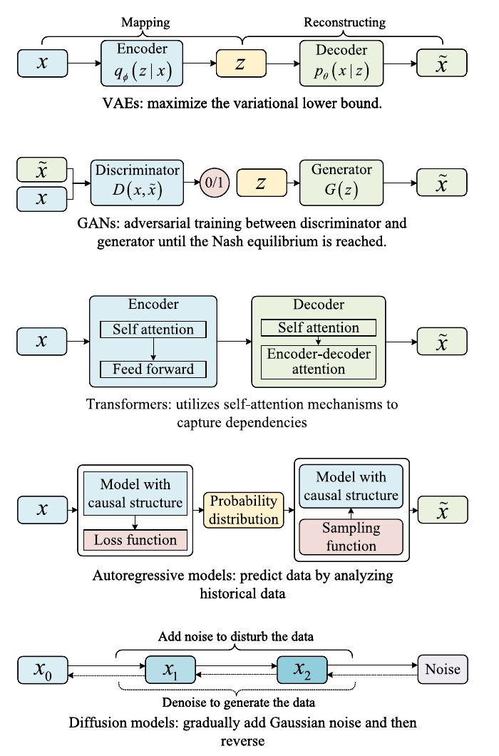 Figure 1 comparing VAE, GAN, transformer, autoregressive, and diffusion architectures