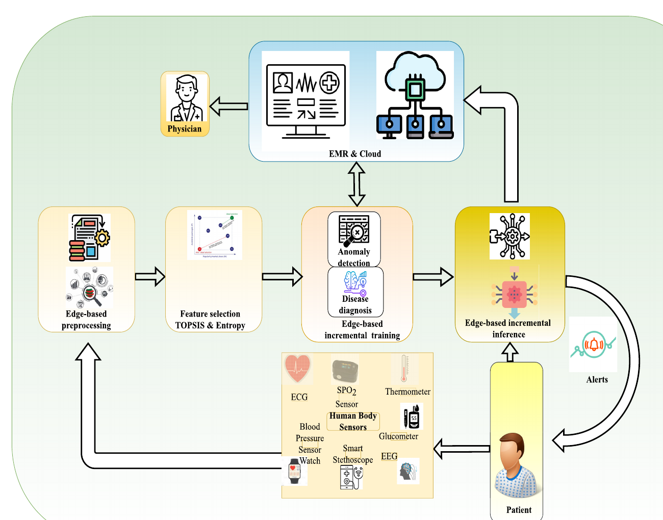 Figure 1 showing the proposed IoMT incremental-learning methodology